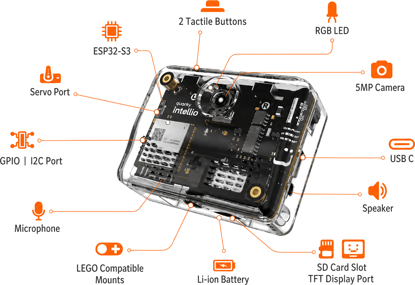 Intellio module annotated with ESP32-S3, 5MP camera, microphone, speaker, servo port, GPIO/I2C port, USB-C, RGB LED, tactile buttons, LEGO-compatible mounts, Li-ion battery and SD card / TFT display port